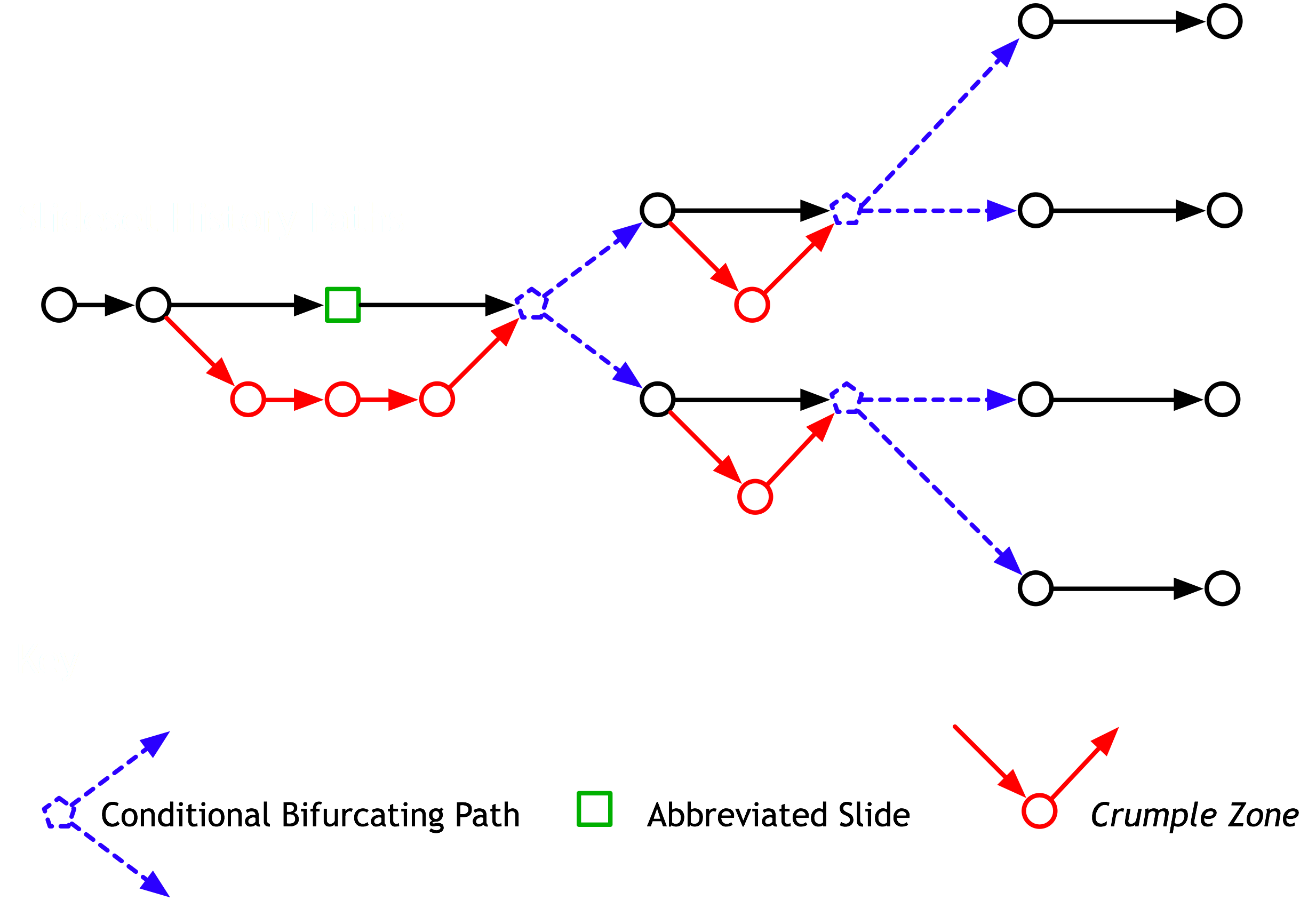 Slide History Paths